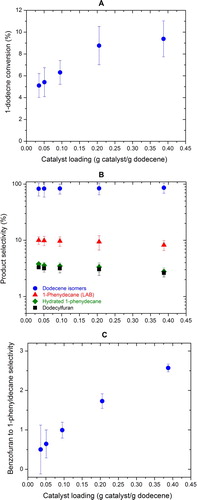 Figure 4. The effect of catalyst loading on (A) the conversion of 1-dodecene, (B) the selectivities of major products, and (C) benzofuran to 1-phenyldecane selectivity.