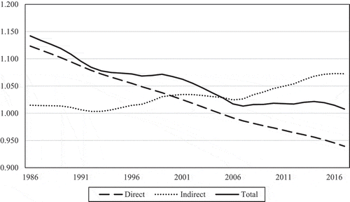 Figure 2. Technological progress over time