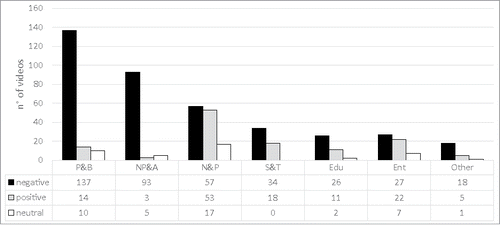 Figure 2. Video categories associated with the tone of the videos. Note: “People and blogs” or P&B, “No-profit and activism” or NP&A, “News and politics” or N&P, “Science and technology” or S&T, “Education” or Edu, “Entertainment” or Ent. In the analysis, the categories containing few videos (“Films and cartons”, “Music”, “Practical guides and style”, “Humour”, “Sport”, “Animals”) were combined in a category called “Other”.