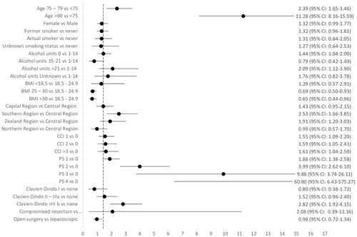 Figure 1. Forest plot of the multivariate logistic regression analysis of not referring to adjuvant oncological treatment. X-axis: odds ratio. BMI: body mass index; CCI: Charlson comorbidity index; CI: confidence interval; PS: WHO Performance Status.