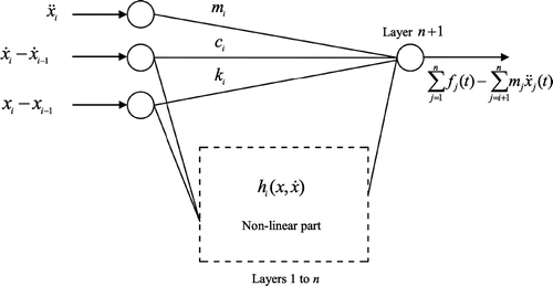 Figure 8. The proposed ANN for the identification of the ith DOF.