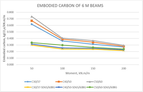 Figure 14. Embodied carbon of 6 m span RC and SFRC beams.