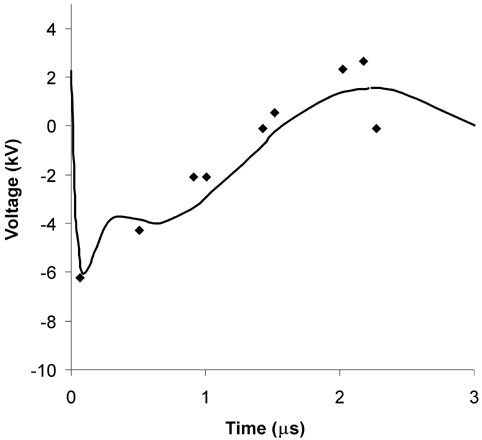 Figure 6. Voltage waveform with whole milk as load resistance and 15 kV voltage applied (o: observed data, – predicted data).