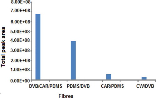 Figure 1. Plot of extraction efficiency of different SPME fibres.Figura 1. Gráfico de eficiencia de extracción de diferentes fibras SPME.