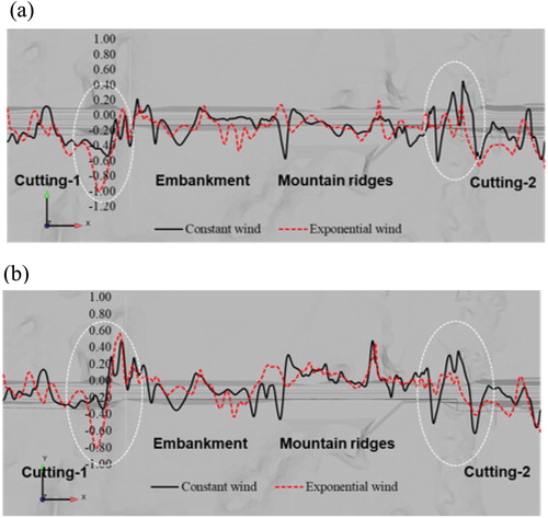 Figure 19. The wind speed comparison along RL-2 between the two boundary conditions: (a) TOR-2 m; and (b) TOR-4 m.