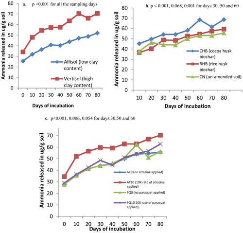 Figure 2. (a) Ammonia released from soils of different clay contents, (b) soils amended with biochar of different feed stocks and (c) soils contaminated with different rates of pesticides (atrazine and paraquat) in a greenhouse incubation study.