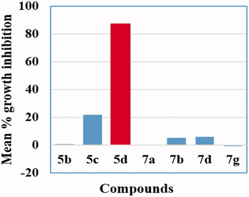 Figure 2. Mean % growth inhibition of compounds 5b–d,7a, 7b, 7d and 7g against NCI-55 cancer cell line panel.