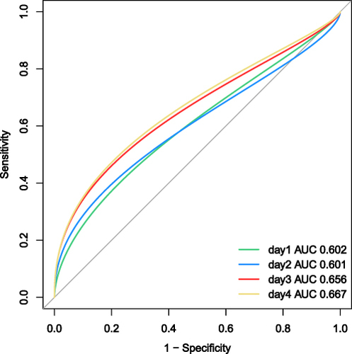 Figure 2 Receiver operator characteristic plot comparing the ability of absolute lymphocyte counts on the first 4 days after sepsis diagnosis to predict 28-day mortality.