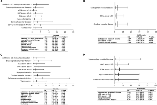 Figure 3 Logistic regression analysis for patients with KP-HABP. (A) Univariate logistic regression analysis was performed to evaluate the risk factors for 14-day treatment failure in patients with KP-HABP. (B) Multivariate logistic regression analyses were performed to evaluate the risk factors for 14-day treatment failure in patients with KP-HABP. (C) Univariate logistic regression analyses were performed to evaluate the risk factors for 30-day mortality in patients with KP-HABP. (D) Multivariate logistic regression analyses were performed to evaluate the risk factors for 30-day mortality in patients with KP-HABP.