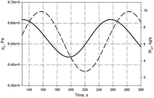 Figure 9. Separator pressure (solid line) and sinusoidal inflow change (dashed line) with adaptive PI controller.