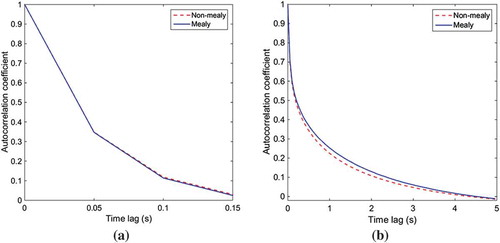 Figure 4. Biospeckle activity of non-mealy and mealy apples measured by autocorrelation function for the recording times of 1 s (a) and 25 s (b).