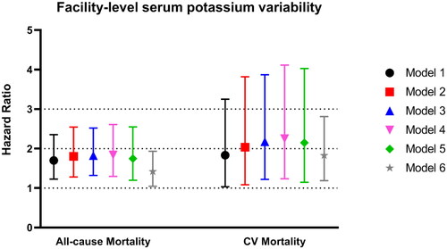 Figure 2. Associations between high facility-level serum potassium variability (>0.800 mmol/L) and all-cause mortality and cardiovascular mortality in one unadjusted and five adjusted Cox regression models. The points represent the hazard ratio values, and the bars represent the upper and lower limits of the 95% confidence intervals. Factors adjusted in the models: model 1: unadjusted; model 2: age, sex, body mass index, and dialysis vintage; model 3: model 2 plus diabetes, coronary artery disease, congestive heart failure, other cardiovascular disease, cerebrovascular disease, hepatitis, cancer (non-skin), peripheral vascular disease, lung disease, hypertension, psychiatric disorder, gastrointestinal bleeding, recurrent cellulitis, fracture, and neurologic disease; model 4: model 3 plus hemoglobin, albumin, white blood cells, and serum creatinine; model 5: model 4 plus intradialytic weight loss, fistula use, primary kidney disease, standardized Kt/V, and urine output > 200 mL/day; model 6: model 5 plus mean facility-level sK+ concentration, the percentage of patients’ treatment time <240 min, the percentage of patients using high-flux dialyzer, the percentage of patients using prescribed dialysate potassium < 2.5 mmol/L, and facility patients’ number.