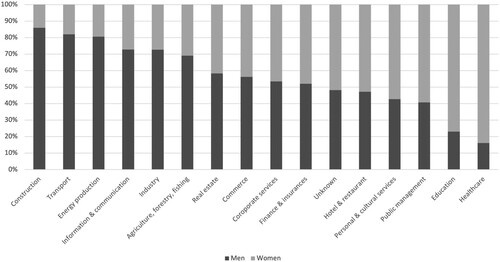 Figure 2. Labour market in Karlskoga, 2021: share of men and women in different sectors.Source: SCB (Citation2023).