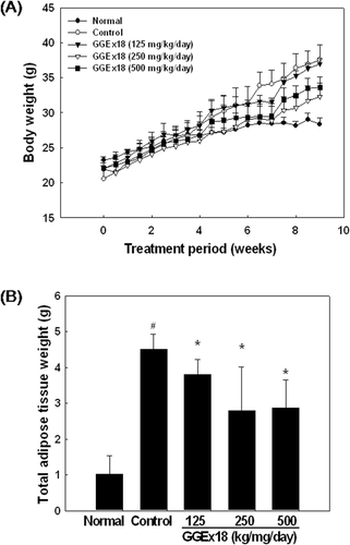 Figure 1.  GGEx18 inhibits high fat diet–induced body weight gain and total adipose tissue mass in C57BL/6J mice. Adult male C57BL/6 mice were fed a low-fat diet (normal), a high-fat diet (control), or the fat diet supplemented with 125, 250, and 500 mg/kg/day GGEx18 for 9 weeks. (A) Body weights at the end of the treatment period were statistically significant between normal and control groups (p < 0.05), and between the control group and the 250 mg/kg/day and 500 mg/kg/day GGEx18 groups (p < 0.05). (B) At the end of study, adipose tissue weights were measured. All values are expressed as the mean ± SD. #p < 0.05 compared with normal group, *p < 0.05 compared with control group. Normal, low fat diet-fed mice; control, high fat diet-fed mice; GGEx18, GGEx18-treated high fat diet-fed mice.
