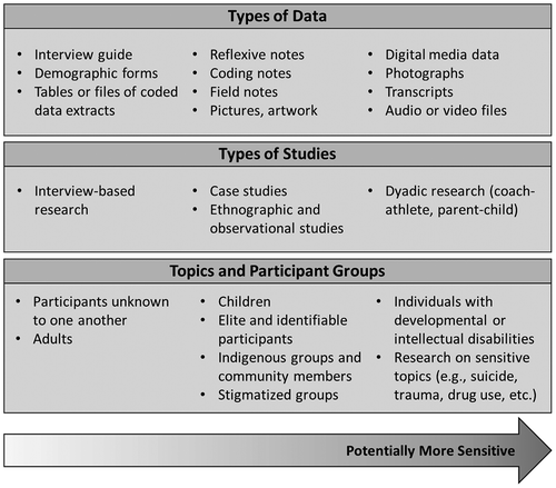 Figure 5. Considerations regarding the types of data, types of projects, and participant groups that may be more or less sensitive, and therefore may require additional precautions when engaging in open science practices (e.g., when sharing data in an online repository)