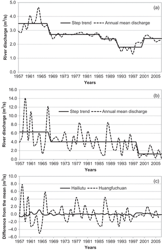 Fig. 3 Flow regime shifts of annual mean discharges of (a) the Hailiutu River (four flow regime change points in 1968, 1986, 1992 and 2001); (b) the Huangfuchuan River (two flow regime change points in 1968 and 1999); and (c) departures of annual mean discharges from their step trends.