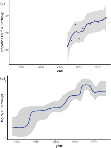 Figure 3. Temporal trends in S. Kentucky. (a) y-axis indicates the proportion of human cases with ciprofloxacin-resistant S. Kentucky among all S. Kentucky infections – data from ECDC; (b) Bayesian skyline plot of the extended dataset of S. Kentucky ST 198; y axis indicates the effective population size on a log10 scale.