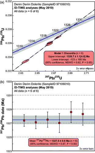 Figure 5. (a) Conventional (Wetherill) concordia diagram for ID-TIMS U–Pb baddeleyite data from sample 97106010. Heavy black dot-dashed line is the Model 1 discordia regression; grey envelope on concordia curve reflects 235U and 238U decay constant uncertainties of Jaffey et al. (Citation1971), and the upper intercept 95% confidence intervals of 1.1 Ma and 4.0 Ma exclude and include (respectively) those uncertainties. (b) One dimensional 207Pb/206Pb dates in the sequence defined by Appendix Table A4. The 95% confidence interval excludes the decay-constant uncertainties, as the same decay constants are used for all ID-TIMS and SHRIMP datasets being compared.