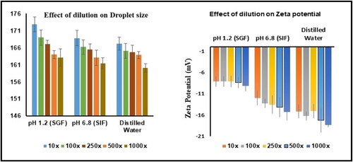 Figure 6. Dilution investigations on droplet size and zeta potential.