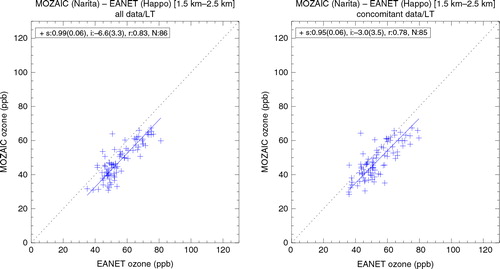 Fig. 12 Scatter plots of monthly mean ozone made of all (left) and concomitant (right) hourly data, at Mt. Happo and over Tokyo/Narita for the altitude of 1.5–2.5 km.