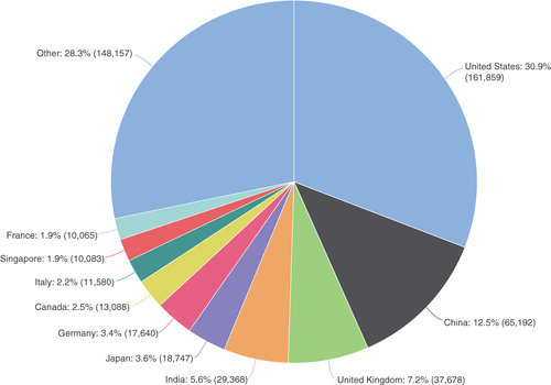 Figure 2. Readership in Future Oncology during 2020.