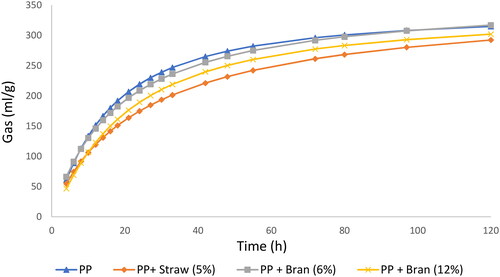Figure 1. In vitro gas production of tested silage. PP: prickly pear peels silage; PP + Straw (5%): prickly pear peels with 5% of wheat straw silage; PP + Bran (6%): prickly pear peels with 6% of wheat bran silage; PP + Bran (12%): prickly pear peels with 12% of wheat bran silage.