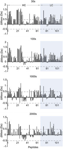 Figure 5. Relative mass differences in deuterium uptake at four time points for all peptides identified of Mab4 in the diluted phase versus in the concentrated phase. Dashed line represents the 2x standard deviation value as the cutoff limit for statistical significance.