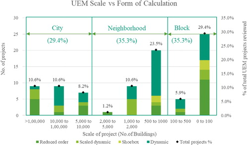 Fig. 5. Relation between Scale and form of calculation of the model.