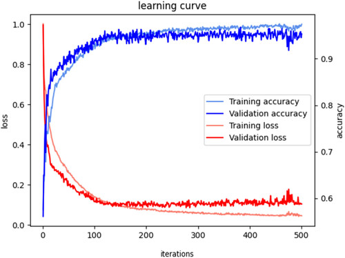 Figure 9. Loss and accuracy curves of the training and testing set in the SNGNN model learning process. SNGNN: self and neighborhood merged graph neural network.