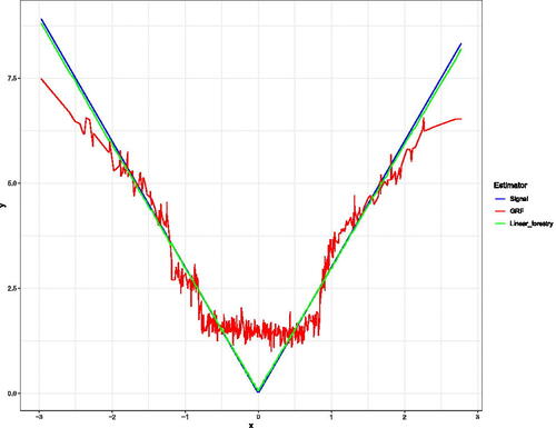 Fig. A1 This example has a piecewise linear response, with alternating slopes in the first covariate. Here we plot X1 against the outcome y, and overlay the fitted values which are returned by both the Local Linear Forest and Linear Regression Tree.