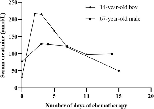 Figure 5 Serum creatinine–time profiles of MTX in two patients with delayed MTX elimination after MTX infusion.