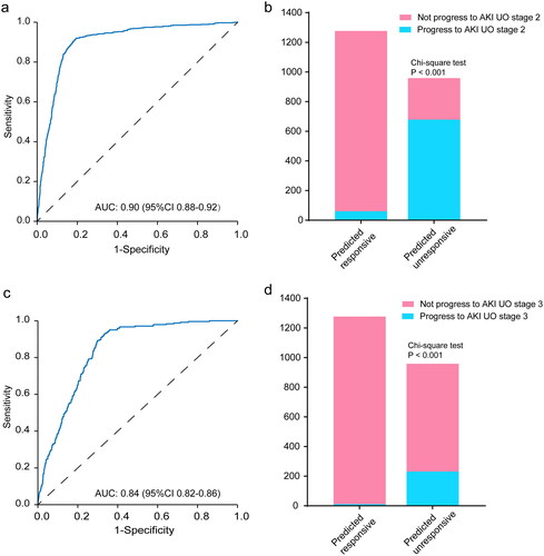 Figure 4. Performance of the XGBoost model in predicting AKI UO stage 1 progress to AKI UO stage 2 (a, b) and predicting AKI UO stage 1 progress to AKI UO stage 3 (C, D). The left panels present the ROC analyses for the model. The right panels show the risk-classification performance of the model. UO: urine output; AKI: acute kidney injury.