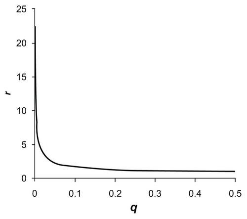 Figure 1 Plot of the relative weight, r, using the originally proposed weighting scheme accorded to each allele of a variant with frequency q for sample size n = 2000.