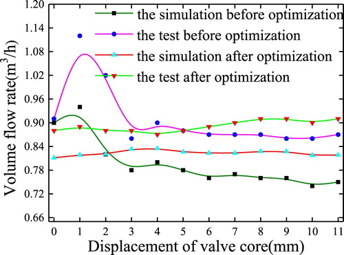 Figure 14. Comparison of the test and simulation flow rate before and after optimization.