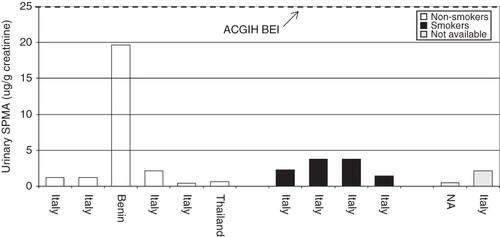 Figure 6. Reported urinary SPMA concentrations (central tendency) for urban workers compared to the ACGIH BEI. Each bar represents a separate exposure population. ND = not definded.