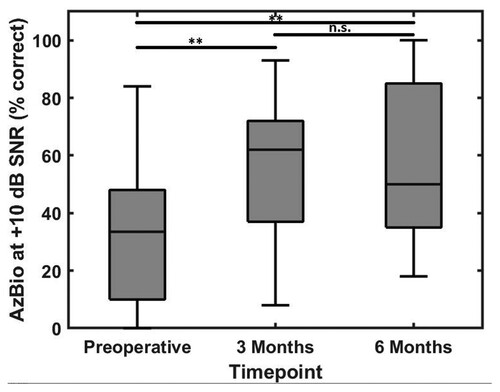 Figure 3 AzBio +10 dB SNR sentence recognition scores over time. Box spans depict first and third quartile (25th and 75th percentiles), and whiskers depict the minimum and maximum scores. Descriptive statistics for each timepoint are: preoperative (M = 32.7, SD = 23.7, range 0–84, sample size = 14), 3 months (M = 56.8, SD = 25.7, range 8-93, sample size = 14), 6 months (M = 58.9, SD = 28.0, range 18-100, sample size = 15). * indicates significant pairwise comparison (p < 0.01); n.s. indicates nonsignificant pairwise comparison (p > 0.05).