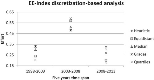 Figure 5. Graphical comparison of the EE-Index values for Mexico computed based on the various discretization approaches as a function of the five-year census time span. Note that the variances for these calculations are not represented in the figure because they all are of the same order of magnitude.