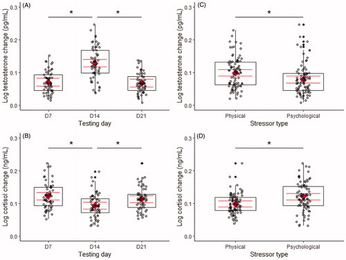 Figure 2. Change scores in log-transformed salivary testosterone and cortisol concentration in athletic women collapsed across testing days (A, B) and stressor type (C, D). Data are plotted as marginal means (red diamonds) with a 95% CI overlaying a box plot with individual observations (grey circles). D7 = day 7, D14 = day 14, D21 = day 21. *D14 is significantly different from D7 and D21 p < 0.01, #Significant difference between stressors p < 0.01.