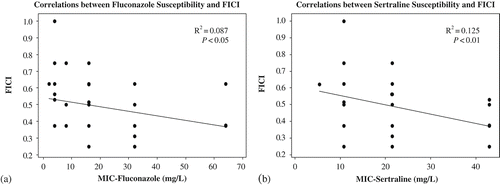 Figure 1. (a) Linear regression graph showing a strain's susceptibility to fluconazole and its FICI indicate a weak negative correlation. (b) Same as (a) but with a strain's susceptibility to sertraline. Filled circles indicate the MIC versus FICI point for individual strains.