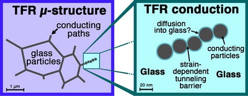 Figure 11. Microstructure and conduction mechanism of TFRsCitation1