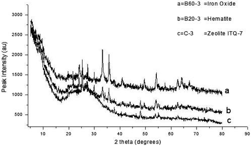 Figure 2. The XRD pattern for the samples crystallized for 3 h (for batch formulations containing bauxite).