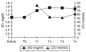 Figure 1. Serum creatinine (SCr) (mg/dl), and creatinine clearance (CCr) (mL/min) through the observation period.