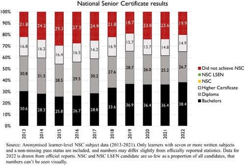 Figure 8. National Senior Certificate (NSC) results 2013–2022.