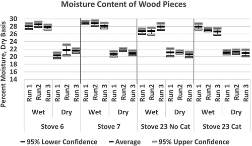 Figure 2. Distribution of MCs in fuel pieces used in moisture experiments (error bars represent 95% confidence intervals).