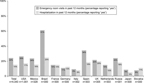 Figure 2 Emergency room visits and hospitalizations due to COPD exacerbations: Continuing to Confront COPD International Patient Survey.