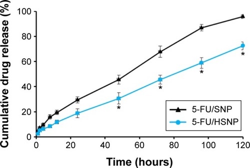 Figure 3 In vitro release profile of 5-FU/SNP and 5-FU/HSNP in phosphate-buffered saline (pH =7.4) at 37°C.Notes: The release study was conducted up to 120 hours, and the amount of drug released was evaluated by means of HPLC technique. *P<0.05.Abbreviations: HPLC, high performance liquid chromatography; 5-FU, 5-fluorouracil; HSNP, hyaluronic acid-conjugated silica nanoparticles; SNP, silica nanoparticles.