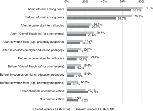 Figure 1. Ways in which teaching-related expertise and experience were shared before and after the winning of the teaching award (multiple answers possible).
