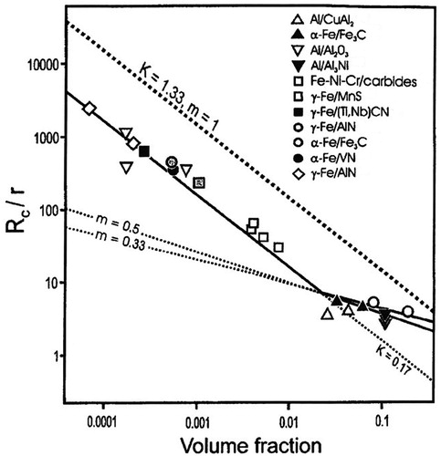 Figure 27. Experimental data of ratio of limiting grain radius to particle radius (Rc/r) as a function of the volume fraction of particles (f) for the alloy systems collated by Manohar et al. [Citation171].