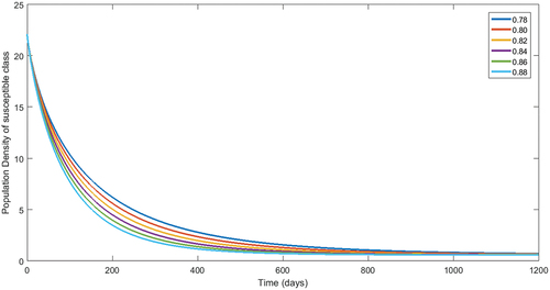 Figure 8. Numerical interpretation for susceptible compartment’s of the model (1) for given fractional orders.