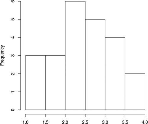 Figure 3. Histogram of average quality assessment (Text2).